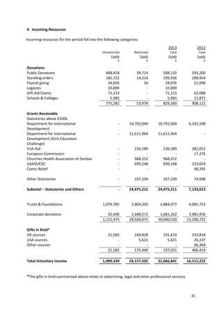 31
4. Incoming Resources
Incoming resources for the period fall into the following categories:
*The gifts in kind summarised above relate to advertising, legal and other professional services.
Unrestricted
Funds
£
Restricted
Funds
£
2013
Total
Funds
£
2012
Total
Funds
£
Donations
Public Donations 468,418 39,714 508,132 593,200
Standing orders 185,722 14,214 199,936 208,954
Payroll giving 34,026 50 34,076 21,998
Legacies 10,000 - 10,000 -
Gift Aid Claims 71,133 - 71,133 62,088
Schools & Colleges 5,983 - 5,983 21,871
775,282 53,978 829,260 908,111
Grants Receivable
Statutories above £100k
Department for International
Development
- 10,792,049 10,792,049 6,335,508
Department for International
Development (Girls Education
Challenge)
- 11,611,964 11,611,964 -
Irish Aid - 236,589 236,589 382,052
European Commission - - - 17,276
Churches Health Association of Zambia - 968,252 968,252 -
USAID/EDC - 699,248 699,248 233,024
Comic Relief - - - 90,245
Other Statutories - 167,109 167,109 74,908
Subtotal – Statutories and Others - 24,475,211 24,475,211 7,133,013
Trusts & Foundations 1,079,785 2,804,292 3,884,077 4,085,753
Corporate donations 32,690 1,648,572 1,681,262 3,981,956
1,112,475 28,928,075 30,040,550 15,200,722
Gifts in Kind*
UK sources 21,582 169,828 191,410 333,818
USA sources - 5,621 5,621 26,237
Other sources - - - 46,364
21,582 175,449 197,031 406,419
Total Voluntary income 1,909,339 29,157,502 31,066,841 16,515,252
 