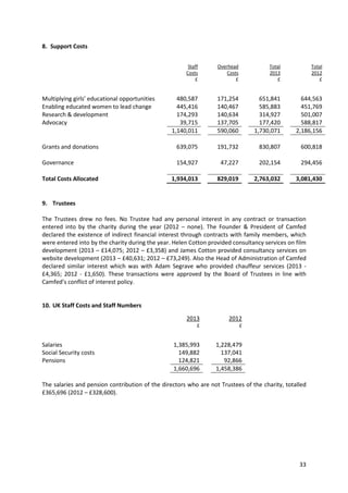 33
8. Support Costs
9. Trustees
The Trustees drew no fees. No Trustee had any personal interest in any contract or transaction
entered into by the charity during the year (2012 – none). The Founder & President of Camfed
declared the existence of indirect financial interest through contracts with family members, which
were entered into by the charity during the year. Helen Cotton provided consultancy services on film
development (2013 – £14,075; 2012 – £3,358) and James Cotton provided consultancy services on
website development (2013 – £40,631; 2012 – £73,249). Also the Head of Administration of Camfed
declared similar interest which was with Adam Segrave who provided chauffeur services (2013 -
£4,365; 2012 - £1,650). These transactions were approved by the Board of Trustees in line with
Camfed’s conflict of interest policy.
10. UK Staff Costs and Staff Numbers
The salaries and pension contribution of the directors who are not Trustees of the charity, totalled
£365,696 (2012 – £328,600).
Staff
Costs
£
Overhead
Costs
£
Total
2013
£
Total
2012
£
Multiplying girls’ educational opportunities 480,587 171,254 651,841 644,563
Enabling educated women to lead change 445,416 140,467 585,883 451,769
Research & development 174,293 140,634 314,927 501,007
Advocacy 39,715 137,705 177,420 588,817
1,140,011 590,060 1,730,071 2,186,156
Grants and donations 639,075 191,732 830,807 600,818
Governance 154,927 47,227 202,154 294,456
Total Costs Allocated 1,934,013 829,019 2,763,032 3,081,430
2013
£
2012
£
Salaries 1,385,993 1,228,479
Social Security costs 149,882 137,041
Pensions 124,821 92,866
1,660,696 1,458,386
 