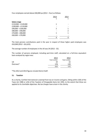 34
Four employees earned above £60,000 pa (2012 – four) as follows:
The total pension contributions paid in the year in respect of these higher paid employees was
£63,048 (2012 - £61,633).
The average number of employees in the UK was 34 (2012 - 32).
The number of persons employed, including part-time staff, calculated on a full-time equivalent
basis analysed by region was:
*The 2012 and 2013 figures include District Staff.
11. Taxation
As a charity, Camfed International is exempt from tax on income and gains, falling within s505 of the
Taxes Act 1988 or s256 of the Taxation of Chargeable Gains Act 1992, to the extent that these are
applied to its charitable objectives. No tax charges have arisen in the charity.
2013
£
2012
£
Salary range
£110,000 – £120,000
£100,000 – £110,000
£90,000 – £100,000
1
-
2
-
-
1
£80,000 – £90,000 - 2
£70,000 – £80,000 1 1
£60,000 – £70,000 - -
4 4
2013
Total number
2012
Total number
UK 34 33
Overseas* 178 139
212 172
 