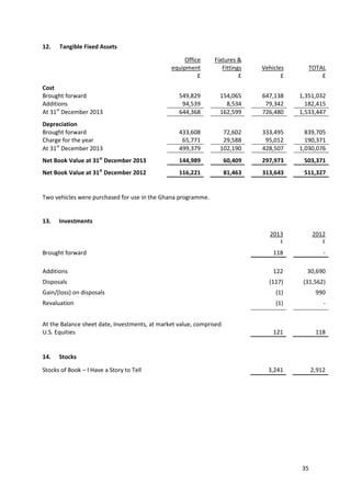 35
12. Tangible Fixed Assets
Two vehicles were purchased for use in the Ghana programme.
13. Investments
14. Stocks
Office
equipment
£
Fixtures &
Fittings
£
Vehicles
£
TOTAL
£
Cost
Brought forward 549,829 154,065 647,138 1,351,032
Additions 94,539 8,534 79,342 182,415
At 31st
December 2013 644,368 162,599 726,480 1,533,447
Depreciation
Brought forward 433,608 72,602 333,495 839,705
Charge for the year 65,771 29,588 95,012 190,371
At 31st
December 2013 499,379 102,190 428,507 1,030,076
Net Book Value at 31st
December 2013 144,989 60,409 297,973 503,371
Net Book Value at 31st
December 2012 116,221 81,463 313,643 511,327
2013
£
2012
£
Brought forward 118 -
Additions 122 30,690
Disposals (117) (31,562)
Gain/(loss) on disposals (1) 990
Revaluation (1) -
At the Balance sheet date, Investments, at market value, comprised:
U.S. Equities 121 118
Stocks of Book – I Have a Story to Tell 3,241 2,912
 