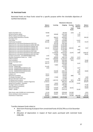 37
18. Restricted Funds
Restricted funds are those funds raised for a specific purpose within the charitable objectives of
Camfed International.
Movement in Resources
Balance
01.01.13
Incoming Outgoing Purchase
of
Fixed
Assets
Transfers
Between
Funds
Balance
31.12.13
Ajahma Charitable Trust 49,998 - (49,502) (519) 23 -
Asif Aziz (Criterion Capital) - 100,000 (107,154) - 7,154 -
William Cadbury Charitable Trust 9,397 - (10,850) - 1,453 -
Churches Health Association of Zambia - 968,252 (624,032) - - 344,220
The Cotton Trust - 15,000 (15,000) - - -
Comic Relief 51,998 6,328 (110,000) - 51,674 -
Credit Suisse Foundation 401,564 118,906 (425,637) - 2,746 97,579
Department for International Development (CSCF 551) - 165,160 (165,160) - - -
Department for International Development (GPAF IMP 029) - 1,230,288 (1,230,288) - - -
Department for International Development (203292-101) - 2,558,966 (2,559,645) - 679 -
Department for International Development (202493-101) 130,192 4,670,103 (4,750,186) (40,552) - 9,557
Department for International Development (202623-111) - 2,145,467 (2,155,349) - 9,882 -
Department for International Development (CSCF 463) - 22,064 (22,065) - 1 -
Department for International Development GEC SCW (5101) - 11,478,078 (9,637,923) (3,247) 2,889 1,839,797
Department for International Development GEC IW (7156) - 133,886 (46,895) - - 86,991
European Commission – DCI-NSAPVD/2009/227-851 2,192 1,142 (3,334) - - -
Education Development Center, Inc. - 11545 - 580,069 (584,123) (519) 4,573 -
ELMA Foundation 54,032 1,000,000 (1,120,422) (5,624) 72,014 -
Fossil Foundation - 320,369 (243,564) (321) - 76,484
Genesis Charitable Trust 115,751 287,202 (306,458) - - 96,495
Google 192,777 - (202,030) - 9,253 -
Human Dignity Foundation - 72,892 (72,892) - - -
Irish Aid – CSF056-1001 151,491 - (151,491) - - -
Irish Aid – IAZAM/EDPROC/CAMFED/11/01 2,403 - (5,480) - 3,077 -
Irish Aid – IAZAM/EDPROC/CAMFED/11/03 - - (87) - 87 -
Irish Aid – IAZAM/EDPROC/CAMFED/13/01 - 236,589 (209,113) - 3,364 30,840
International Youth Foundation - 119,317 (124,234) - 4,917 -
Linklaters LLP 54,311 - (54,569) - 258 -
MacFarlane Foundation 93,697 - (92,891) (806) - -
The Marple Charitable Trust - 27,384 (23,435) - - 3,949
Murray B. Bornstein Family Trust 73,727 - (17,484) - 932 57,175
The MasterCard Foundation 816,693 1,387,791 (1,554,625) (971) 9,298 658,186
The MasterCard Foundation – Scholars Programme 1,729,415 - (806,347) (63,189) - 859,879
MasterCard Foundation - Evaluation - 39,462 (52,827) - 13,365 -
The Roger Federer Foundation 67,850 195,616 (186,300) - - 77,166
Skoll Foundation (Consortium) 67,643 - (1,880) - - 65,763
Sofronie Foundation 22,486 518,600 (471,973) (8,255) - 60,858
UNICEF – Zambia 33,985 165,967 (219,112) - 19,160 -
Other Grants under £10,000 and in kind donations 21,143 292,890 (293,818) (14,164) - 6,051
Donors wishing to remain anonymous 607,554 350,827 (865,371) (17,297) - 75,713
Investments in Fixed Assets 420,855 - - 155,464 (180,338) 395,981
5,171,154 29,208,615 (29,573,546) - 36,461 4,842,684
Transfers between funds relate to:
• Short-term financing of projects from unrestricted funds of £216,799 as at 31st December
2013.
• Allocation of depreciation in respect of fixed assets purchased with restricted funds
£180,338.
 