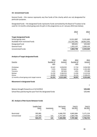 38
19. Unrestricted Funds
General funds – this reserve represents any free funds of the charity which are not designated for
particular purposes.
Designated funds – the designated funds represents funds earmarked by the Board of Trustees to be
used for 12 months school going costs for girls in the programme as at 1 January 2014 (see below).
Analysis of Target designated funds
Movement in designated funds
20. Analysis of Net Assets Between Funds
2013
£
2012
£
Target designated funds
School-going costs 12,011,887 9,191,660
Available from restricted funds (11,102,196) (8,662,220)
Designated Fund 909,691 529,440
General Fund 1,955,107 2,030,129
Unrestricted Funds 2,864,798 2,559,569
Country
2013
Number of
girls
2013
Amount
£
2012
Number of
girls
2012
Amount
£
Zimbabwe 20,187 3,028,050 17,710 2,656,500
Zambia 7,474 959,662 10,556 1,355,390
Tanzania 4,335 587,826 3,491 473,380
Malawi 15,250 2,366,919 11,030 2,515,918
Ghana 34,009 5,069,430 16,210 2,190,472
12 months school-going costs target reserve 81,255 12,011,887 58,997 9,191,660
£
Balance brought forward as at 31/12/2012 529,440
School fees paid during the year from the designated funds 529,440
Tangible Fixed
Assets
£
Investments
£
Net Current
Assets
£
Total 31
Dec 2013
£
Total 31
Dec 2012
£
Restricted 395,981 - 4,446,703 4,842,684 5,171,154
Unrestricted 107,390 121 2,757,287 2,864,798 2,559,569
503,371 121 7,203,990 7,707,482 7,730,723
 