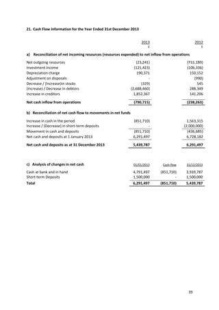 39
21. Cash Flow Information for the Year Ended 31st December 2013
2013
£
2012
£
a) Reconciliation of net incoming resources (resources expended) to net inflow from operations
Net outgoing resources (23,241) (711,189)
Investment income (121,423) (106,336)
Depreciation charge 190,371 150,152
Adjustment on disposals - (990)
Decrease / (Increase)in stocks (329) 545
(Increase) / Decrease in debtors (2,688,460) 288,349
Increase in creditors 1,852,367 141,206
Net cash inflow from operations (790,715) (238,263)
b) Reconciliation of net cash flow to movements in net funds
Increase in cash in the period (851,710) 1,563,315
Increase / (Decrease) in short-term deposits - (2,000,000)
Movement in cash and deposits (851,710) (436,685)
Net cash and deposits at 1 January 2013 6,291,497 6,728,182
Net cash and deposits as at 31 December 2013 5,439,787 6,291,497
c) Analysis of changes in net cash 01/01/2013 Cash-flow 31/12/2013
Cash at bank and in hand 4,791,497 (851,710) 3,939,787
Short-term Deposits 1,500,000 - 1,500,000
Total 6,291,497 (851,710) 5,439,787
 