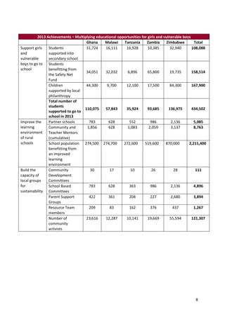 8
2013 Achievements – Multiplying educational opportunities for girls and vulnerable boys
Ghana Malawi Tanzania Zambia Zimbabwe Total
Support girls
and
vulnerable
boys to go to
school
Students
supported into
secondary school
31,724 16,111 16,928 10,385 32,940 108,088
Students
benefitting from
the Safety Net
Fund
34,051 32,032 6,896 65,800 19,735 158,514
Children
supported by local
philanthropy
44,300 9,700 12,100 17,500 84,300 167,900
Total number of
students
supported to go to
school in 2013
110,075 57,843 35,924 93,685 136,975 434,502
Improve the
learning
environment
of rural
schools
Partner schools 783 628 552 986 2,136 5,085
Community and
Teacher Mentors
(cumulative)
1,856 628 1,083 2,059 3,137 8,763
School population
benefitting from
an improved
learning
environment
274,500 274,700 272,600 519,600 870,000 2,211,400
Build the
capacity of
local groups
for
sustainability
Community
Development
Committees
30 17 10 26 28 111
School Based
Committees
783 628 363 986 2,136 4,896
Parent Support
Groups
422 361 204 227 2,680 3,894
Resource Team
members
209 83 162 376 437 1,267
Number of
community
activists
23,616 12,287 10,141 19,669 55,594 121,307
 