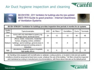 Air Duct hygiene inspection and cleaning
BS EN15780 : 2011 Ventilation for buildings also the new updated
B&ES TR19 Guide to good practice - Internal Cleanliness
of Ventilation Systems

Indoor Air Quality for Buildings

15

 