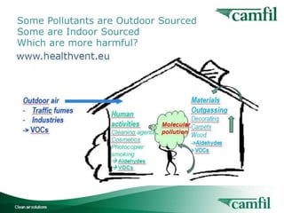 Some Pollutants are Outdoor Sourced
Some are Indoor Sourced
Which are more harmful?

Indoor Air Quality for Buildings

8

 