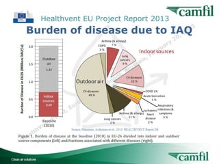 Healthvent EU Project Report 2013

Indoor Air Quality for Buildings

9

 