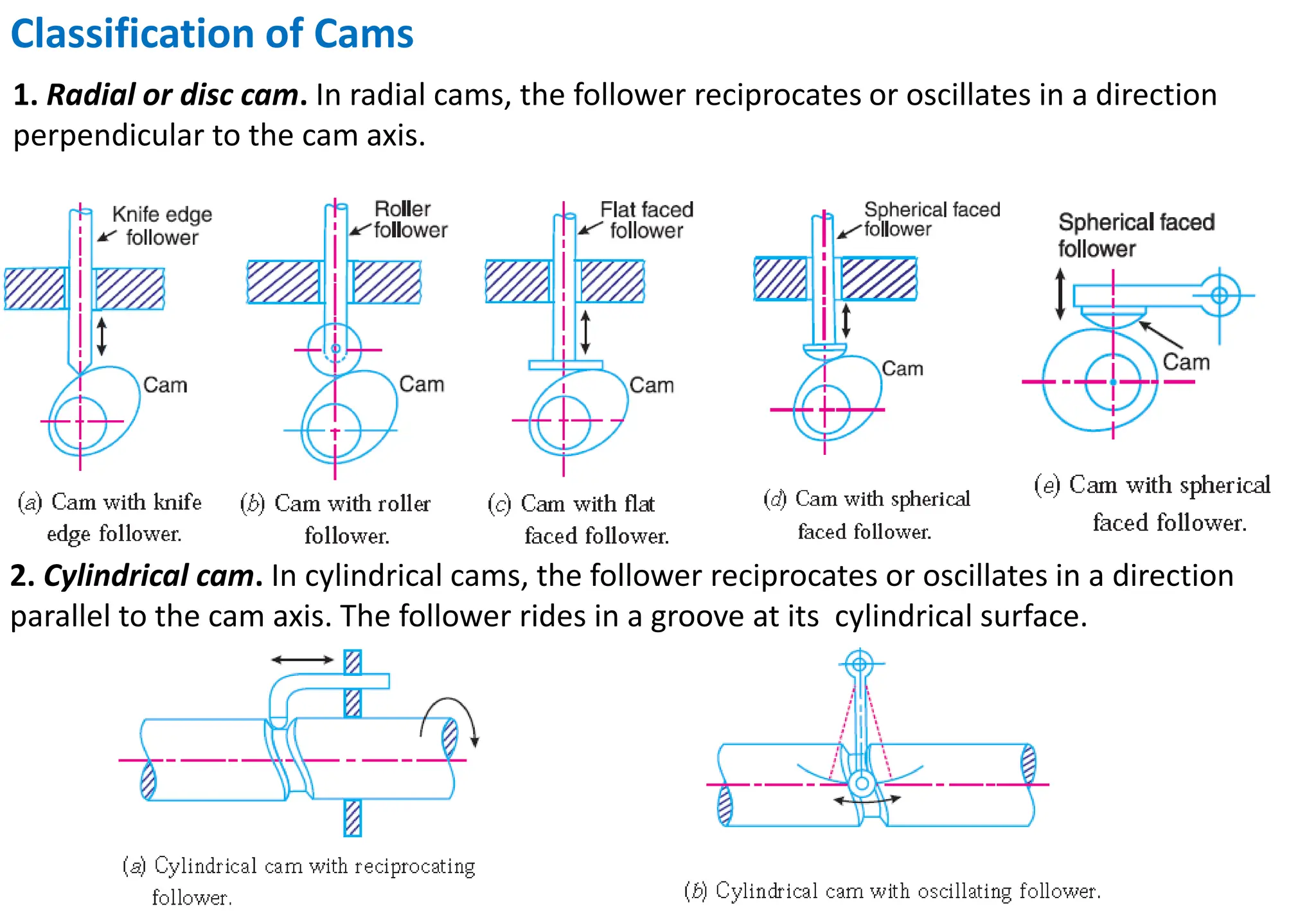 Cam follower introduction.pptx