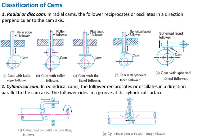 Cam follower introduction.pptx