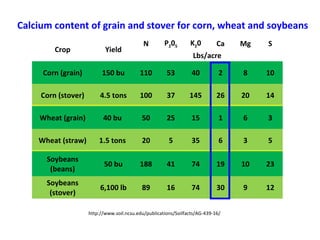 Crop Yield
N P205 K20 Ca Mg S
Lbs/acre
Corn (grain) 150 bu 110 53 40 2 8 10
Corn (stover) 4.5 tons 100 37 145 26 20 14
Wheat (grain) 40 bu 50 25 15 1 6 3
Wheat (straw) 1.5 tons 20 5 35 6 3 5
Soybeans
(beans)
50 bu 188 41 74 19 10 23
Soybeans
(stover)
6,100 lb 89 16 74 30 9 12
http://www.soil.ncsu.edu/publications/Soilfacts/AG-439-16/
Calcium content of grain and stover for corn, wheat and soybeans
 