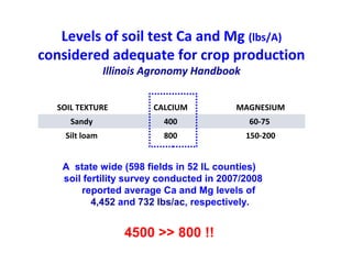 SOIL TEXTURE CALCIUM MAGNESIUM
Sandy 400 60-75
Silt loam 800 150-200
Levels of soil test Ca and Mg (lbs/A)
considered adequate for crop production
Illinois Agronomy Handbook
A state wide (598 fields in 52 IL counties)
soil fertility survey conducted in 2007/2008
reported average Ca and Mg levels of
4,452 and 732 lbs/ac, respectively.
4500 >> 800 !!
 
