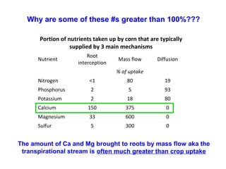 Portion of nutrients taken up by corn that are typically
supplied by 3 main mechanisms
Nutrient
Root
interception
Mass flow Diffusion
% of uptake
Nitrogen <1 80 19
Phosphorus 2 5 93
Potassium 2 18 80
Calcium 150 375 0
Magnesium 33 600 0
Sulfur 5 300 0
Why are some of these #s greater than 100%???
The amount of Ca and Mg brought to roots by mass flow aka the
transpirational stream is often much greater than crop uptake
 