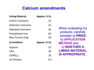 Liming Material Approx. % Ca
Calcitic Limestone 32
Dolomitic Limestone 22
Hydrated Limestone 46
Precipitated Lime 60
Blast Furnace Slag 29
Ca fertilizers Approx. % Ca.
Gypsum 22
CaCI2 36
Ca(NO3)2 19
Ca-Chelates 3-5
Calcium amendments
When evaluating Ca
products, carefully
consider a) PRICE
b) APPLICATION
METHOD and
c) WHETHER A
LIMING MATERIAL
IS APPROPRIATE.
 