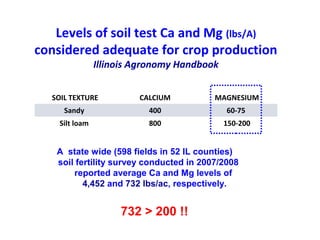 SOIL TEXTURE CALCIUM MAGNESIUM
Sandy 400 60-75
Silt loam 800 150-200
Levels of soil test Ca and Mg (lbs/A)
considered adequate for crop production
Illinois Agronomy Handbook
A state wide (598 fields in 52 IL counties)
soil fertility survey conducted in 2007/2008
reported average Ca and Mg levels of
4,452 and 732 lbs/ac, respectively.
732 > 200 !!
 