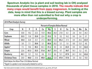 Spectrum Analytic Inc (a plant and soil testing lab in OH) analyzed
thousands of plant tissue samples in 2010. The results indicate that
many crops would benefit from more magnesium. In looking at the
data, keep in mind that this is a biased survey. Plant samples are
more often than not submitted to find out why a crop is
underperforming.
http://www.spectrumanalytic.com/doc/_media/library/newsletter/spectrum_ag_winter_2010.pdf
 