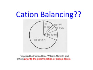 Cation Balancing??
Proposed by Firman Bear, William Albrecht and
others prior to the determination of critical levels
 