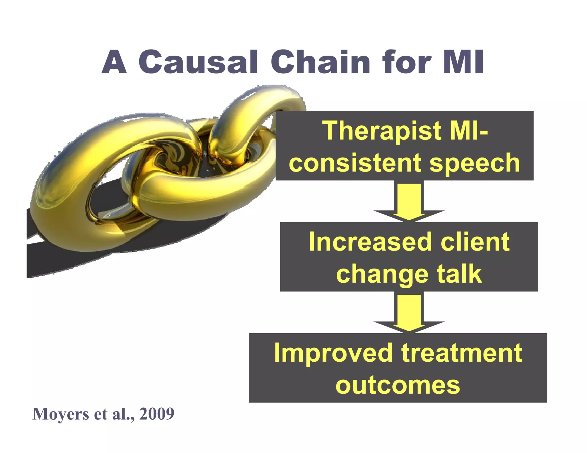 A Causal Chain for MI

                         Therapist MI-
                       consistent speech

                        Increased client
                          change talk

                      Improved treatment
                          outcomes
Moyers et al., 2009
 