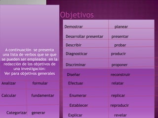 Objetivos
A continuación se presenta
una lista de verbos que se que
se pueden ser empleados en la
redacción de los objetivos de
una investigación:
Ver para objetivos generales
Demostrar planear
Desarrollar presentar presentar
Describir probar
Diagnosticar producir
Discriminar proponer
Diseñar reconstruir
Efectuar relatar
Enumerar replicar
Establecer reproducir
Explicar revelar
Analizar formular
Calcular fundamentar
Categorizar generar
 