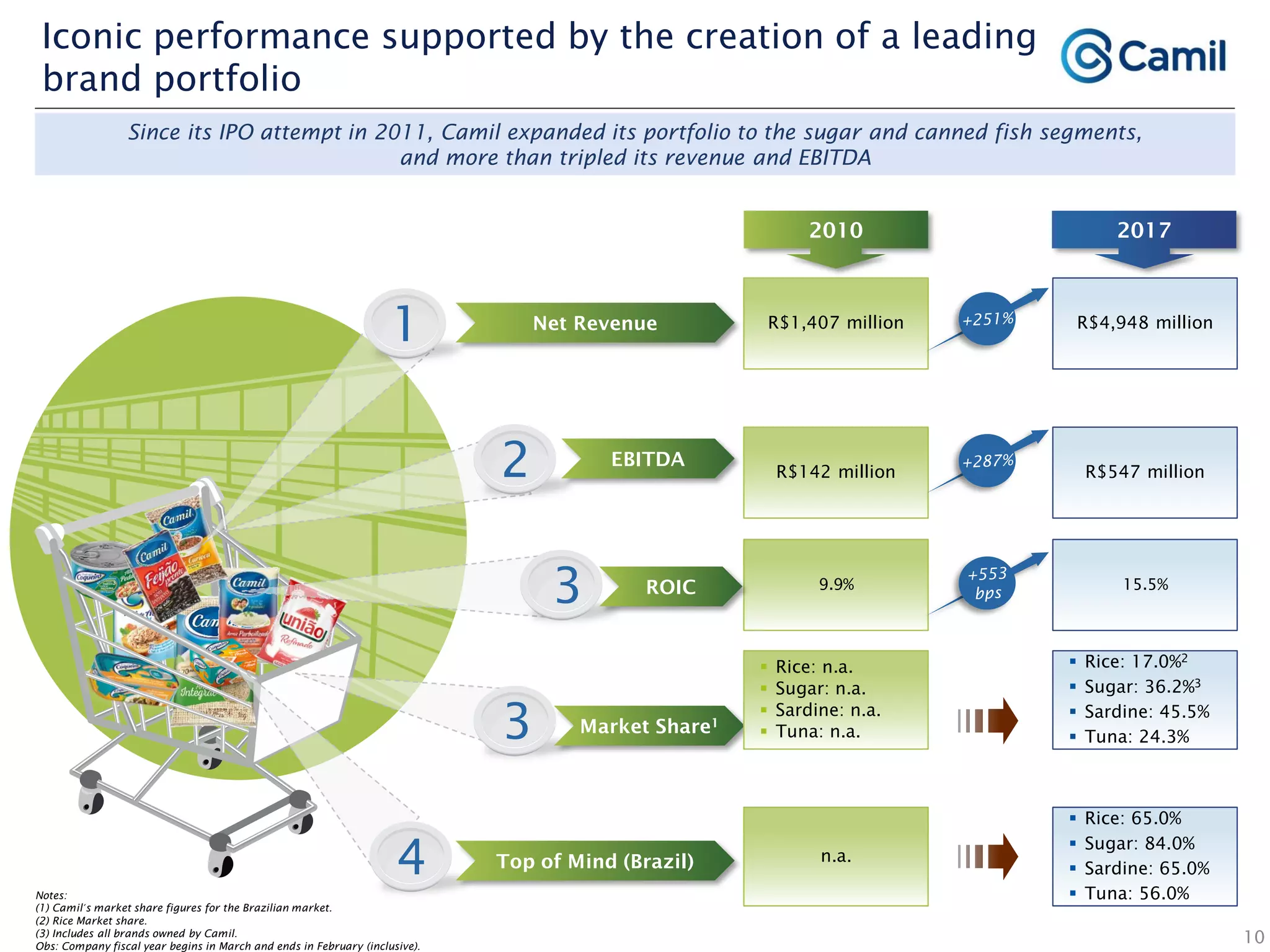 Notes:
(1) Camil´s market share figures for the Brazilian market.
(2) Rice Market share.
(3) Includes all brands owned by Camil.
Obs: Company fiscal year begins in March and ends in February (inclusive).
2010 2017
R$1,407 million
R$142 million
n.a.
R$4,948 million
R$547 million
 Rice: 17.0%2
 Sugar: 36.2%3
 Sardine: 45.5%
 Tuna: 24.3%
2
3
4
1 Net Revenue
EBITDA
Market Share1
Top of Mind (Brazil)
 Rice: 65.0%
 Sugar: 84.0%
 Sardine: 65.0%
 Tuna: 56.0%
 Rice: n.a.
 Sugar: n.a.
 Sardine: n.a.
 Tuna: n.a.
10
Iconic performance supported by the creation of a leading
brand portfolio
Since its IPO attempt in 2011, Camil expanded its portfolio to the sugar and canned fish segments,
and more than tripled its revenue and EBITDA
9.9% 15.5%
3 ROIC
 