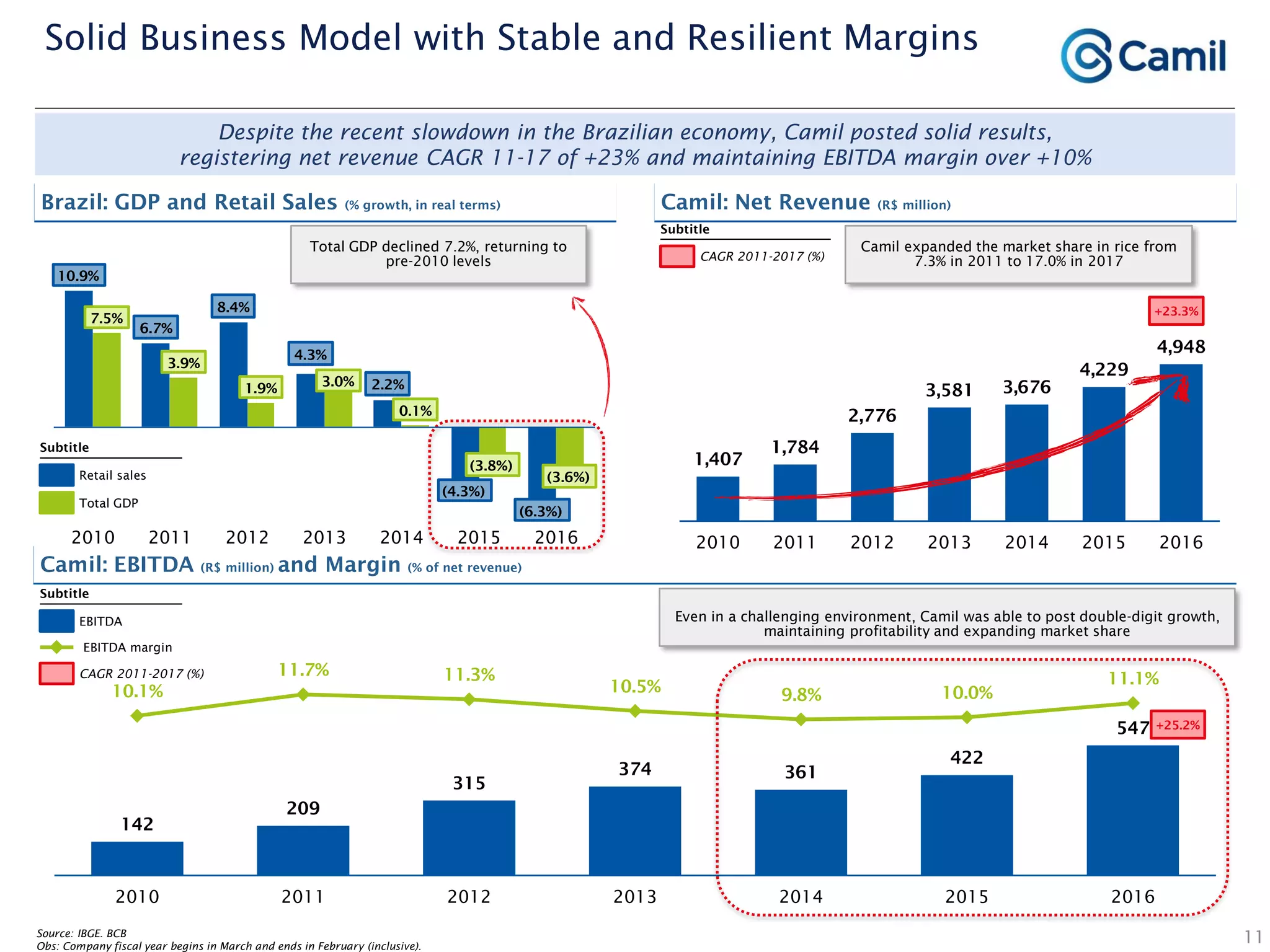 142
209
315
374 361
422
547
10.1%
11.7% 11.3%
10.5% 9.8% 10.0%
11.1%
2010 2011 2012 2013 2014 2015 2016
Camil: EBITDA (R$ million) and Margin (% of net revenue)
1,407
1,784
2,776
3,581 3,676
4,229
4,948
2010 2011 2012 2013 2014 2015 2016
Despite the recent slowdown in the Brazilian economy, Camil posted solid results,
registering net revenue CAGR 11-17 of +23% and maintaining EBITDA margin over +10%
Brazil: GDP and Retail Sales (% growth, in real terms) Camil: Net Revenue (R$ million)
Source: IBGE. BCB
Obs: Company fiscal year begins in March and ends in February (inclusive).
Retail sales
Subtitle
Total GDP
Total GDP declined 7.2%, returning to
pre-2010 levels
Camil expanded the market share in rice from
7.3% in 2011 to 17.0% in 2017
Subtitle
CAGR 2011-2017 (%)
+23.3%
EBITDA
Subtitle
EBITDA margin
Even in a challenging environment, Camil was able to post double-digit growth,
maintaining profitability and expanding market share
CAGR 2011-2017 (%)
+25.2%
11
7.5%
3.9%
1.9% 3.0%
0.1%
(3.8%)
(3.6%)
10.9%
6.7%
8.4%
4.3%
2.2%
(4.3%)
(6.3%)
2010 2011 2012 2013 2014 2015 2016
+23.3%
Solid Business Model with Stable and Resilient Margins
 
