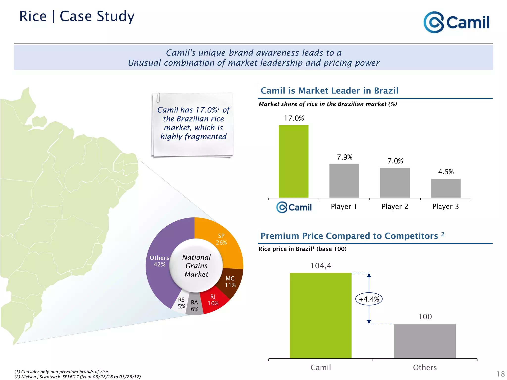 104,4
100
Camil Others
Premium Price Compared to Competitors 2SP
26%
MG
11%
RJ
10%BA
6%
RS
5%
Others
42%
National
Grains
Market
Camil is Market Leader in Brazil
Camil has 17.0%1 of
the Brazilian rice
market, which is
highly fragmented
(1) Consider only non-premium brands of rice.
(2) Nielsen | Scantrack–SF16’17 (from 03/28/16 to 03/26/17) 18
Market share of rice in the Brazilian market (%)
Camil's unique brand awareness leads to a
Unusual combination of market leadership and pricing power
17.0%
7.9%
7.0%
4.5%
Player 1 Player 2 Player 3
+4.4%
Rice price in Brazil1 (base 100)
Rice | Case Study
 