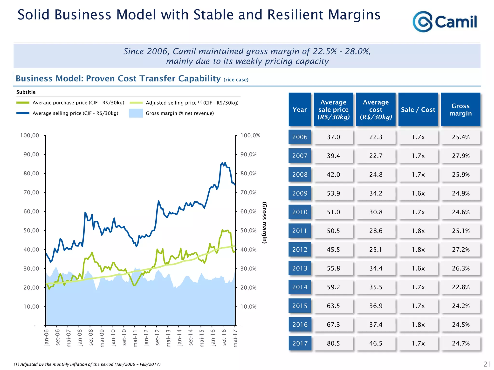 –
10,0%
20,0%
30,0%
40,0%
50,0%
60,0%
70,0%
80,0%
90,0%
100,0%
-
10,00
20,00
30,00
40,00
50,00
60,00
70,00
80,00
90,00
100,00
jan-06
set-06
mai-07
jan-08
set-08
mai-09
jan-10
set-10
mai-11
jan-12
set-12
mai-13
jan-14
set-14
mai-15
jan-16
set-16
mai-17
Since 2006, Camil maintained gross margin of 22.5% - 28.0%,
mainly due to its weekly pricing capacity
Business Model: Proven Cost Transfer Capability (rice case)
(1) Adjusted by the monthly inflation of the period (Jan/2006 – Feb/2017)
(Grossmargin)
Average
sale price
(R$/30kg)
Average
cost
(R$/30kg)
Sale / Cost
Gross
margin
Year
2006 37.0 22.3 1.7x 25.4%
2007 39.4 22.7 1.7x 27.9%
2008 42.0 24.8 1.7x 25.9%
2009 53.9 34.2 1.6x 24.9%
2010 51.0 30.8 1.7x 24.6%
2011 50.5 28.6 1.8x 25.1%
2012 45.5 25.1 1.8x 27.2%
2013 55.8 34.4 1.6x 26.3%
2014 59.2 35.5 1.7x 22.8%
2015 63.5 36.9 1.7x 24.2%
2016 67.3 37.4 1.8x 24.5%
2017 80.5 46.5 1.7x 24.7%
21
Solid Business Model with Stable and Resilient Margins
Subtitle
Average purchase price (CIF - R$/30kg)
Gross margin (% net revenue)Average selling price (CIF - R$/30kg)
Adjusted selling price (1) (CIF - R$/30kg)
 
