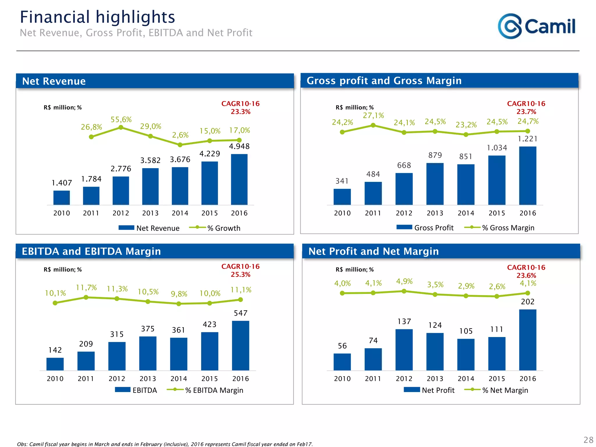 EBITDA and EBITDA Margin
Net Revenue
Net Profit and Net Margin
Gross profit and Gross Margin
28
R$ million; %
R$ million; %
R$ million; %
R$ million; %
Net Revenue % Growth
EBITDA % EBITDA Margin Net Profit % Net Margin
Gross Profit % Gross Margin
Obs: Camil fiscal year begins in March and ends in February (inclusive), 2016 represents Camil fiscal year ended on Feb17.
1.407
1.784
2.776
3.582 3.676
4.229
4.948
26,8%
55,6%
29,0%
2,6%
15,0% 17,0%
2010 2011 2012 2013 2014 2015 2016
CAGR10-16
23.3%
341
484
668
879 851
1.034
1.221
24,2%
27,1%
24,1% 24,5% 23,2% 24,5% 24,7%
2010 2011 2012 2013 2014 2015 2016
CAGR10-16
23.7%
142
209
315
375 361
423
547
10,1%
11,7% 11,3% 10,5% 9,8% 10,0% 11,1%
2010 2011 2012 2013 2014 2015 2016
CAGR10-16
25.3%
56
74
137
124
105 111
202
4,0% 4,1% 4,9% 3,5% 2,9% 2,6% 4,1%
2010 2011 2012 2013 2014 2015 2016
CAGR10-16
23.6%
Financial highlights
Net Revenue, Gross Profit, EBITDA and Net Profit
 