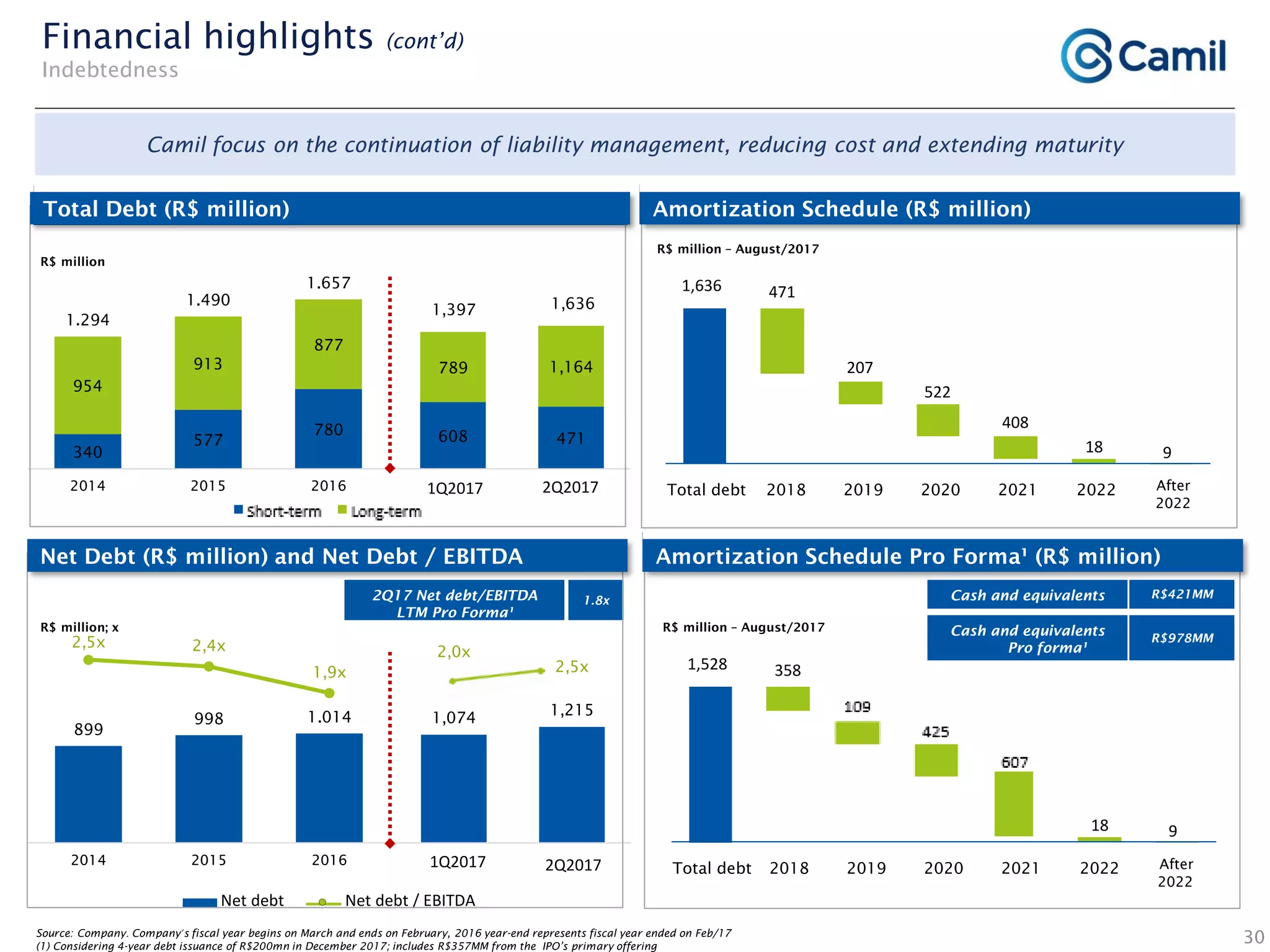 Amortization schedule (Pro Forma)1
Total debt
Financial highlights (cont’d)
Indebtedness
30
R$ million
R$ million; x R$ million – August/2017
Short-term Long-term
Net debt Net debt / EBITDA
1,528
9
358
109
425
607
18
Total debt After
2022
2018 2019 2020 2021 2022
340
577
780
954
913
877
1.294
1.490
1.657
2014 2015 2016
608 471
789 1,164
1,397 1,636
1Q2016 1Q2017
899
998 1.014
2,5x 2,4x
1,9x
2014 2015 2016
1,074 1,215
2,0x
2,5x
1Q2016 1Q2017
Amortization schedule
R$ million – August/2017
1,636
9
471
207
522
408
18
Total debt
Source: Company. Company´s fiscal year begins on March and ends on February, 2016 year-end represents fiscal year ended on Feb/17
(1) Considering 4-year debt issuance of R$200mn in December 2017; includes R$357MM from the IPO’s primary offering
2Q2017
2Q2017
1Q2017
2Q20171Q2017
After
2022
2018 2019 2020 2021 2022
Cash and equivalents
Pro forma¹
Cash and equivalents
R$978MM
R$421MM
Camil focus on the continuation of liability management, reducing cost and extending maturity
2Q17 Net debt/EBITDA
LTM Pro Forma¹
1.8x
Amortization Schedule (R$ million)
Amortization scheduleAmortization Schedule Pro Forma¹ (R$ million)
Total Debt (R$ million)
Net Debt (R$ million) and Net Debt / EBITDA
 