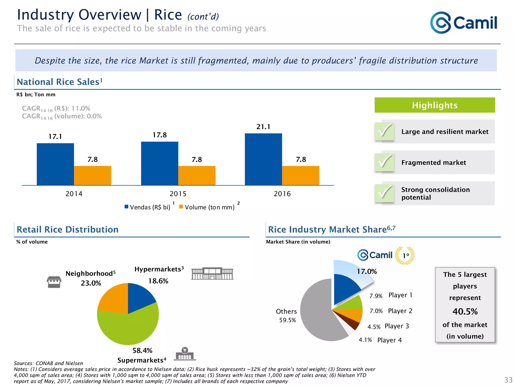 18.6%
58.4%
23.0%
17.1 17.8
21.1
7.8 7.8 7.8
2014 2015 2016
Vendas (R$ bi) Volume (ton mm)
Retail Rice Distribution
Sources: CONAB and Nielsen
Notes: (1) Considers average sales price in accordance to Nielsen data; (2) Rice husk represents ~32% of the grain’s total weight; (3) Stores with over
4,000 sqm of sales area; (4) Stores with 1,000 sqm to 4,000 sqm of sales area; (5) Stores with less than 1,000 sqm of sales area; (6) Nielsen YTD
report as of May, 2017, considering Nielsen’s market sample; (7) Includes all brands of each respective company
National Rice Sales1
% of volume
Highlights
Market Share (in volume)
33
Industry Overview | Rice (cont’d)
The sale of rice is expected to be stable in the coming years
Large and resilient market
P
Fragmented market
P
Strong consolidation
potentialP
Rice Industry Market Share6,7
CAGR14-16 (R$): 11.0%
CAGR14-16 (volume): 0.0%
R$ bn; Ton mm
1º
Others
Despite the size, the rice Market is still fragmented, mainly due to producers’ fragile distribution structure
The 5 largest
players
represent
40.5%
of the market
(in volume)
21
Hypermarkets3
Supermarkets4
Neighborhood5
Player 1
Player 2
Player 3
Player 4
17.0%
7.9%
7.0%
4.5%
4.1%
59.5%
 