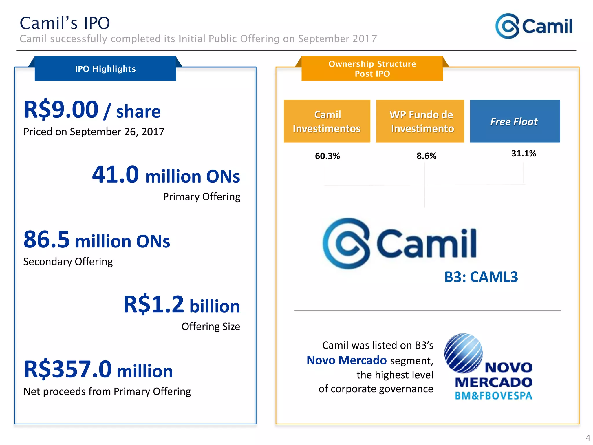 4
Camil’s IPO
Camil successfully completed its Initial Public Offering on September 2017
Ownership Structure
Post IPO
IPO Highlights
Camil
Investimentos
WP Fundo de
Investimento
Free Float
60.3% 8.6% 31.1%
Camil was listed on B3’s
Novo Mercado segment,
the highest level
of corporate governance
B3: CAML3
R$9.00 / share
Priced on September 26, 2017
41.0 million ONs
Primary Offering
86.5 million ONs
Secondary Offering
R$1.2 billion
Offering Size
R$357.0 million
Net proceeds from Primary Offering
 