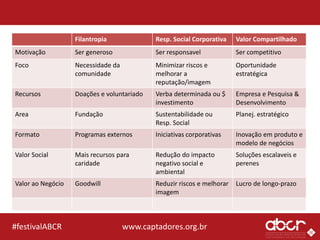 www.captadores.org.br#festivalABCR
Filantropia Resp. Social Corporativa Valor Compartilhado
Motivação Ser generoso Ser responsavel Ser competitivo
Foco Necessidade da
comunidade
Minimizar riscos e
melhorar a
reputação/imagem
Oportunidade
estratégica
Recursos Doações e voluntariado Verba determinada ou $
investimento
Empresa e Pesquisa &
Desenvolvimento
Area Fundação Sustentabilidade ou
Resp. Social
Planej. estratégico
Formato Programas externos Iniciativas corporativas Inovação em produto e
modelo de negócios
Valor Social Mais recursos para
caridade
Redução do impacto
negativo social e
ambiental
Soluções escalaveis e
perenes
Valor ao Negócio Goodwill Reduzir riscos e melhorar
imagem
Lucro de longo-prazo
 