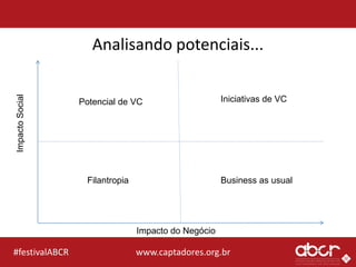 www.captadores.org.br#festivalABCR
Analisando potenciais...
ImpactoSocial
Impacto do Negócio
Potencial de VC Iniciativas de VC
Filantropia Business as usual
 