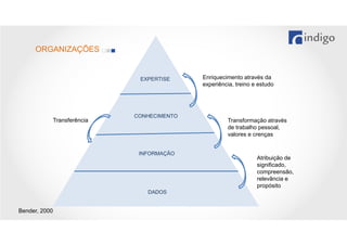 ORGANIZAÇÕES

EXPERTISE

Transferência

CONHECIMENTO

INFORMAÇÃO

DADOS

Bender, 2000

Enriquecimento através da
experiência, treino e estudo

Transformação através
de trabalho pessoal,
valores e crenças

Atribuição de
significado,
compreensão,
relevância e
propósito

 