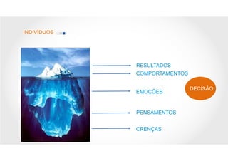 INDIVÍDUOS

RESULTADOS
COMPORTAMENTOS

EMOÇÕES

PENSAMENTOS
CRENÇAS

DECISÃO

 