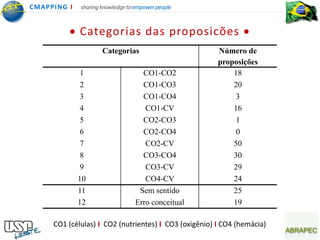 CMA PPING I   sharing knowledge to empower people



              Categorias das proposicões
                      Categorias                        Número de
                                                        proposições
               1                     CO1-CO2                18
               2                     CO1-CO3                20
               3                     CO1-CO4                 3
               4                      CO1-CV                16
               5                     CO2-CO3                 1
               6                     CO2-CO4                 0
               7                      CO2-CV                50
               8                     CO3-CO4                30
               9                      CO3-CV                29
              10                      CO4-CV                24
              11                    Sem sentido             25
              12                   Erro conceitual          19

      CO1 (células) I CO2 (nutrientes) I CO3 (oxigênio) I CO4 (hemácia)
 