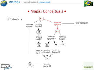 CMA PPING I   sharing knowledge to empower people




                        Mapas Conceituais

 Estrutura
                                                     proposição
 