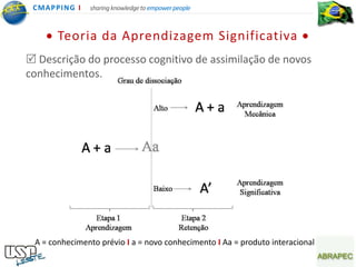 CMA PPING I   sharing knowledge to empower people



       Teoria da Aprendizagem Significativa
 Descrição do processo cognitivo de assimilação de novos
conhecimentos.




 A = conhecimento prévio I a = novo conhecimento I Aa = produto interacional
 
