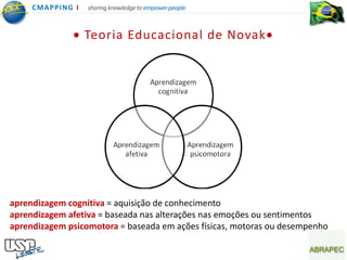 CMA PPING I   sharing knowledge to empower people



                   Teoria Educacional de Novak




aprendizagem cognitiva = aquisição de conhecimento
aprendizagem afetiva = baseada nas alterações nas emoções ou sentimentos
aprendizagem psicomotora = baseada em ações físicas, motoras ou desempenho
 
