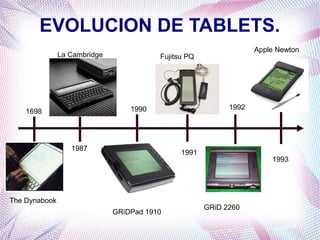 EVOLUCION DE TABLETS.
La Cambridge

Fujitsu PQ

1992

1990

1698

Apple Newton

1987

1991

The Dynabook
GRiDPad 1910

1993

GRiD 2260

 