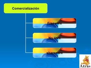 Comercialización Freeware No libre shareware 