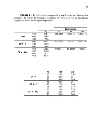 99
ANEXO 1 – Resistências à compressão e coeficientes de Abrams dos
concretos de estudo de dosagem; e relações a/c para os níveis de resistência
estipulados para a a moldagem da pesquisa.
Coeficientes
fcj A B R²
CP IV
0,45 32,21 135,0653 23,9915 0,997416
0,55 23,68
0,65 17,06
CP II - F
0,45 34,57 120,4806 16,7252 0,981792
0,55 24,63
0,65 19,68
CP V - ARI
0,45 50,85 189,06741 17,44271 0,9934
0,55 41,39
0,65 28,71
0,75 22,15
Fc Fcδ a/c
CP IV
15 21,6 0,58
20 26,6 0,51
25 31,6 0,46
CP II - F
15 21,6 0,61
20 26,6 0,54
25 31,6 0,48
CP V - ARI
15 21,6 0,76
20 26,6 0,69
25 31,6 0,63
 