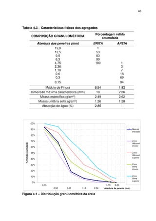 46
Tabela 4.3 – Características físicas dos agregados
COMPOSIÇÃO GRANULOMÉTRICA
Porcentagem retida
acumulada
Abertura das peneiras (mm) BRITA AREIA
19,0 1
12,5 53
9,5 83
6,3 99
4,75 100 1
2,36 3
1,18 7
0,6 18
0,3 69
0,15 94
Módulo de Finura 6,84 1,92
Dimensão máxima característica (mm) 19 2,36
Massa específica (g/cm³) 2,49 2,62
Massa unitária solta (g/cm³) 1,36 1,58
Absorção de água (%) 2,85 -
0,15
0,30 0,60 1,18 2,36
4,75 6,30
0%
10%
20%
30%
40%
50%
60%
70%
80%
90%
100%
Abertura da peneira (mm)
%Retidaacumulada
Material
ensaiado
Zona
Utilizavel
inferior
Zona
Utilizavel
superior
Zona
Otima
inferior
Zona
Otima
superior
Figura 4.1 – Distribuição granulométrica da areia
 