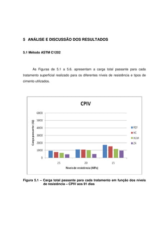 56
5 ANÁLISE E DISCUSSÃO DOS RESULTADOS
5.1 Método ASTM C1202
As Figuras de 5.1 a 5.6. apresentam a carga total passante para cada
tratamento superficial realizado para os diferentes níveis de resistência e tipos de
cimento utilizados.
Figura 5.1 – Carga total passante para cada tratamento em função dos níveis
de resistência – CPIV aos 91 dias
 