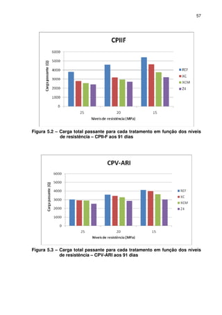 57
Figura 5.2 – Carga total passante para cada tratamento em função dos níveis
de resistência – CPII-F aos 91 dias
Figura 5.3 – Carga total passante para cada tratamento em função dos níveis
de resistência – CPV-ARI aos 91 dias
 