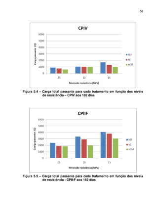 58
Figura 5.4 – Carga total passante para cada tratamento em função dos níveis
de resistência – CPIV aos 182 dias
Figura 5.5 – Carga total passante para cada tratamento em função dos níveis
de resistência - CPII-F aos 182 dias
 