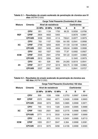 60
Tabela 5.1 – Resultados do ensaio acelerado de penetração de cloretos aos 91
dias (ASTM C1202)
Mistura Cimento
Carga Total Passante (Coulombs) 91 dias
Nível de resistência Coeficientes
25 MPa 20 MPa 15 MPa A B R²
REF
CPIV 951 1134 1750 86,33 0,0058 0,9786
CPIIF 3804 4602 5405 - 0,0678 0,9991
CPVARI 3036 3593 4114 708,61 0,0977 0.9979
XC
CPIV 783 1107 1526 64,185 0,0041 0,9998
CPIIF 2799 3203 4635 411,59 0,0198 0,9643
CPVARI 2921 3436 4004 639,94 0,0889 0,9998
XCM
CPIV 662 1027 1203 77,97 0,0082 0,9567
CPIIF 2545 2941 3759 591,22 0,0491 0,9883
CPVARI 2912 3284 3632 - 0,1845 0,9979
Z4
CPIV 461 528 959 24,265 0,0019 0,9541
CPIIF 2417 2727 3219 833,75 0,1098 0,9963
CPVARI 2537 2861 3023 - 0,2641 0,9727
Tabela 5.2 – Resultados do ensaio acelerado de penetração de cloretos aos
182 dias (ASTM C1202)
Mistura Cimento
Carga Total Passante (Coulombs) 182 dias
Nível de resistência Coeficientes
25 MPa 20 MPa 15 MPa A B R²
REF
CPIV 899 1036 1696 0,3753 0,9997 0,9648
CPIIF 2372 3362 4071 0,3426 0,9998 0,9903
CPVARI 2848 3274 3925 0,3885 0,9998 0,9971
XC
CPIV 749 1013 1328 0,3404 0,9995 0,9989
CPIIF 1902 2931 3822 0,3775 0,9998 0,9963
CPVARI 2771 3115 3533 0,3196 0,9997 0,9999
XCM
CPIV 615 972 1019 0,3431 0,9995 0,8713
CPIIF 1855 2017 3047 0,364 0,9998 0,9381
CPVARI 2314 3075 3298 0,4196 0,9998 0,9393
 