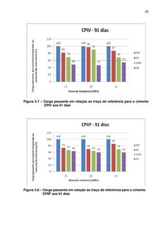 62
Figura 5.7 – Carga passante em relação ao traço de referência para o cimento
CPIV aos 91 dias
Figura 5.8 – Carga passante em relação ao traço de referência para o cimento
CPIIF aos 91 dias
 