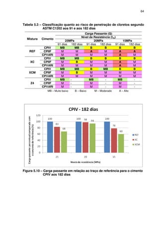 64
Tabela 5.3 – Classificação quanto ao risco de penetração de cloretos segundo
ASTM C1202 aos 91 e aos 182 dias
Mistura Cimento
Carga Passante (Q)
Nível de Resistência (fck)
25MPa 20MPa 15MPa
91 dias 182 dias 91 dias 182 dias 91 dias 182 dias
REF
CPIV MB MB B B B B
CPIIF M M A M A A
CPVARI M M M M A M
XC
CPIV MB MB B B B B
CPIIF M B M M A M
CPVARI M M M M A M
XCM
CPIV MB MB B MB B B
CPIIF M B M M M M
CPVARI M M M M M M
Z4
CPIV MB - MB - MB -
CPIIF M - M - M -
CPVARI M - M - M -
MB – Muito baixo B – Baixo M – Moderado A – Alto
Figura 5.10 – Carga passante em relação ao traço de referência para o cimento
CPIV aos 182 dias
 