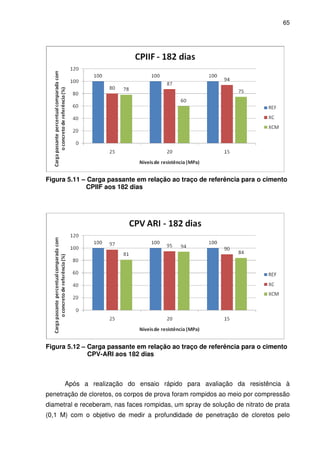 65
Figura 5.11 – Carga passante em relação ao traço de referência para o cimento
CPIIF aos 182 dias
Figura 5.12 – Carga passante em relação ao traço de referência para o cimento
CPV-ARI aos 182 dias
Após a realização do ensaio rápido para avaliação da resistência à
penetração de cloretos, os corpos de prova foram rompidos ao meio por compressão
diametral e receberam, nas faces rompidas, um spray de solução de nitrato de prata
(0,1 M) com o objetivo de medir a profundidade de penetração de cloretos pelo
 