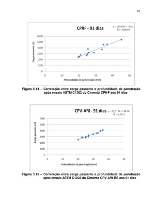 67
Figura 5.14 – Correlação entre carga passante e profundidade de penetração
após ensaio ASTM C1202 do Cimento CPII-F aos 91 dias
Figura 5.15 – Correlação entre carga passante e profundidade de penetração
após ensaio ASTM C1202 do Cimento CPV-ARI-RS aos 91 dias
 